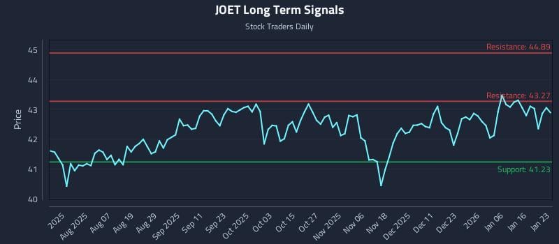 JOET Long Term Analysis for January 23 2026
