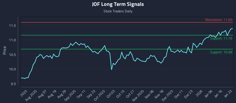 JOF Long Term Analysis for January 23 2026 JOF Long Term Analysis for January 23 2026