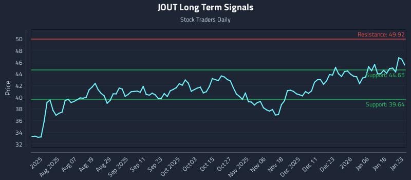 JOUT Long Term Analysis for January 23 2026
