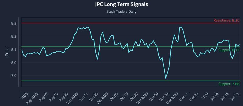 JPC Long Term Analysis for January 23 2026