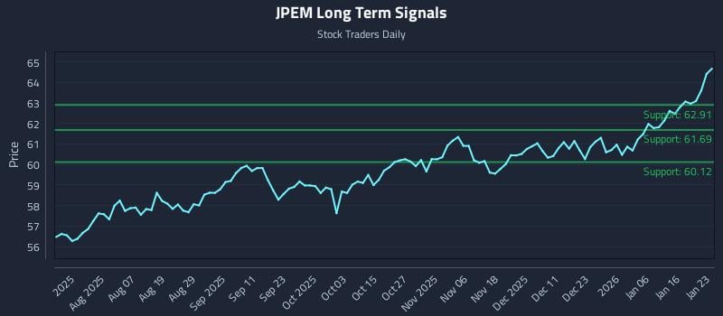 JPEM Long Term Analysis for January 23 2026