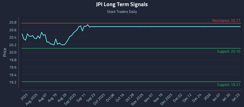 JPI Long Term Analysis for January 23 2026