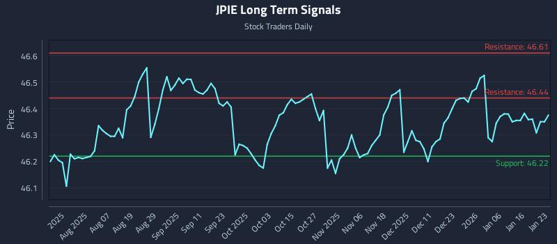JPIE Long Term Analysis for January 23 2026
