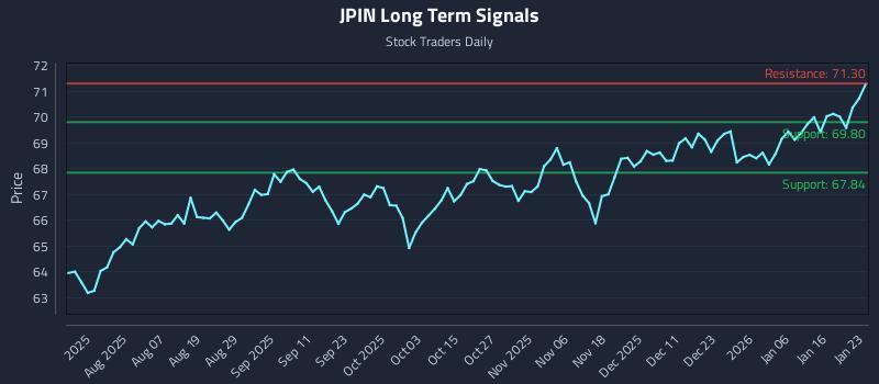 JPIN Long Term Analysis for January 23 2026 JPIN Long Term Analysis for January 23 2026