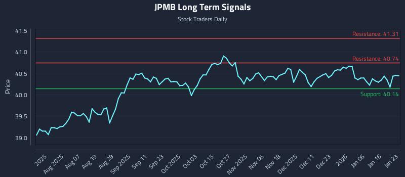 JPMB Long Term Analysis for January 23 2026
