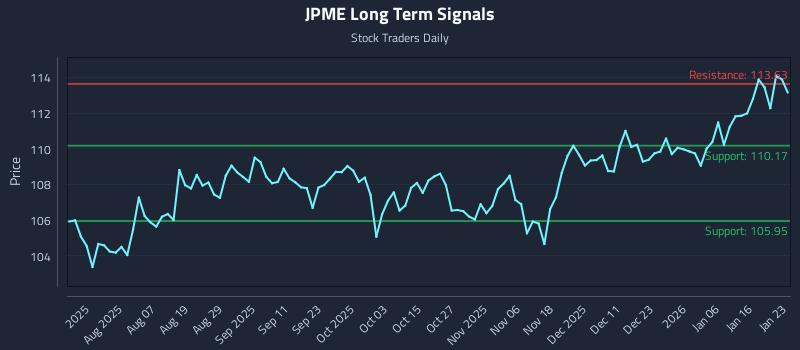 JPME Long Term Analysis for January 23 2026