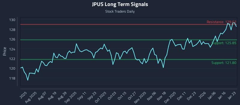 JPUS Long Term Analysis for January 23 2026 JPUS Long Term Analysis for January 23 2026