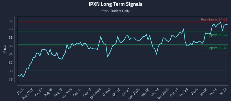 JPXN Long Term Analysis for January 23 2026 JPXN Long Term Analysis for January 23 2026