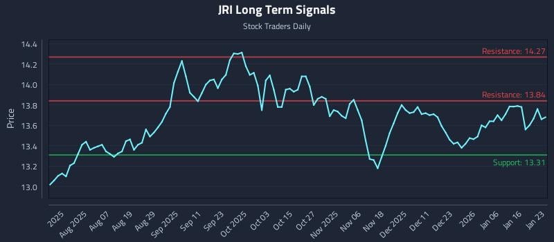JRI Long Term Analysis for January 23 2026 JRI Long Term Analysis for January 23 2026