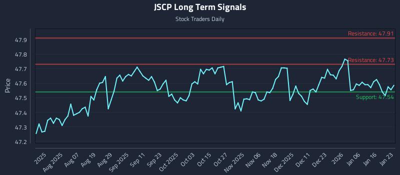 JSCP Long Term Analysis for January 23 2026
