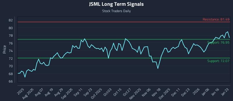 JSML Long Term Analysis for January 23 2026 JSML Long Term Analysis for January 23 2026
