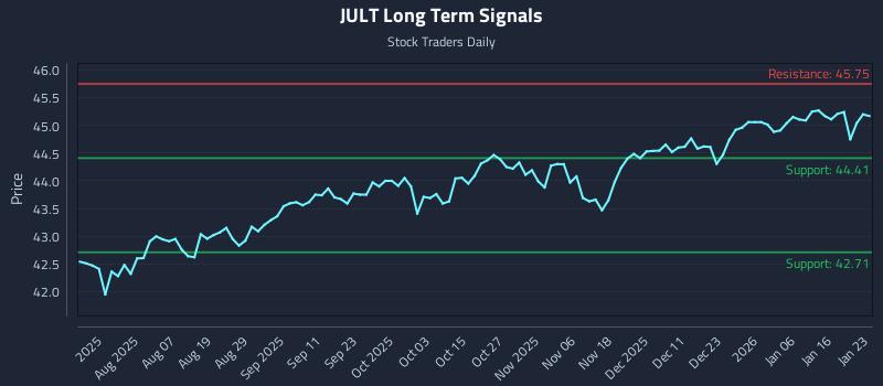 JULT Long Term Analysis for January 23 2026