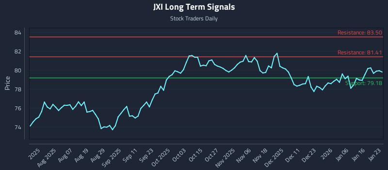 JXI Long Term Analysis for January 23 2026