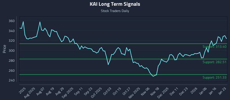 KAI Long Term Analysis for January 23 2026 KAI Long Term Analysis for January 23 2026