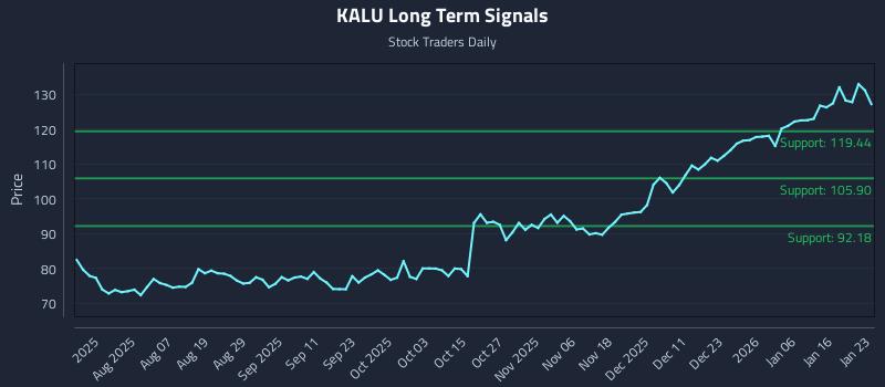 KALU Long Term Analysis for January 23 2026 KALU Long Term Analysis for January 23 2026