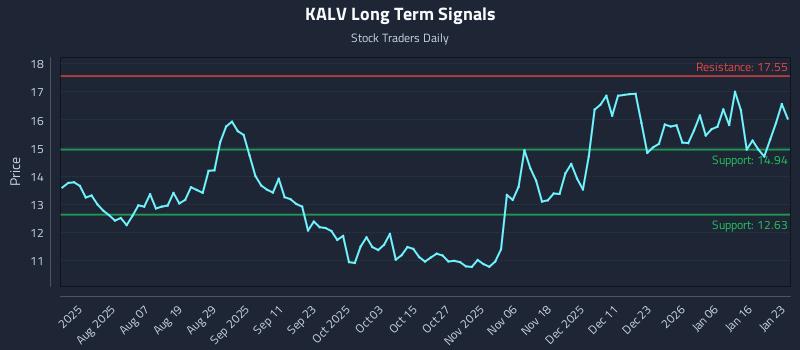KALV Long Term Analysis for January 23 2026 KALV Long Term Analysis for January 23 2026