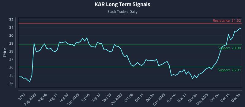 KAR Long Term Analysis for January 23 2026