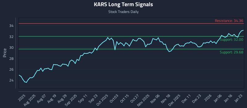 KARS Long Term Analysis for January 23 2026