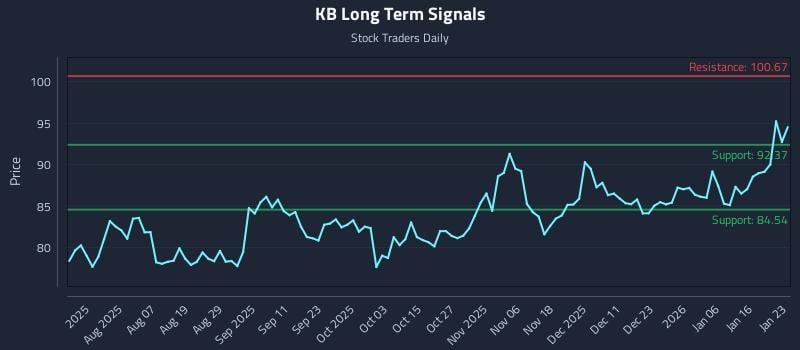 KB Long Term Analysis for January 23 2026 KB Long Term Analysis for January 23 2026