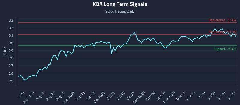 KBA Long Term Analysis for January 23 2026 KBA Long Term Analysis for January 23 2026