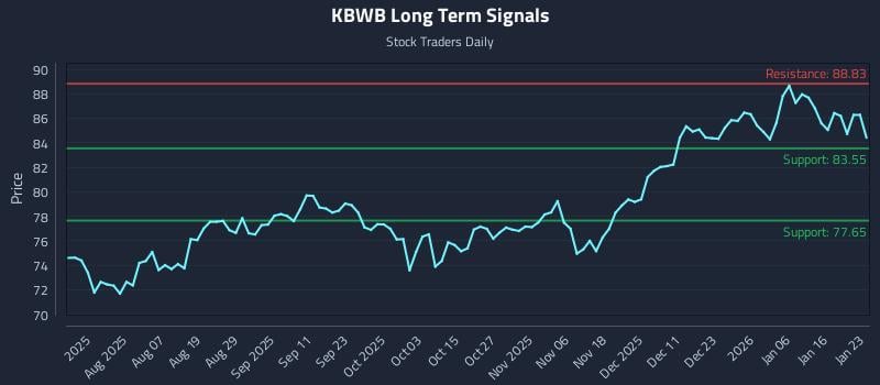KBWB Long Term Analysis for January 23 2026