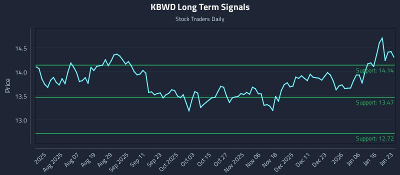 KBWD Long Term Analysis for January 23 2026 KBWD Long Term Analysis for January 23 2026