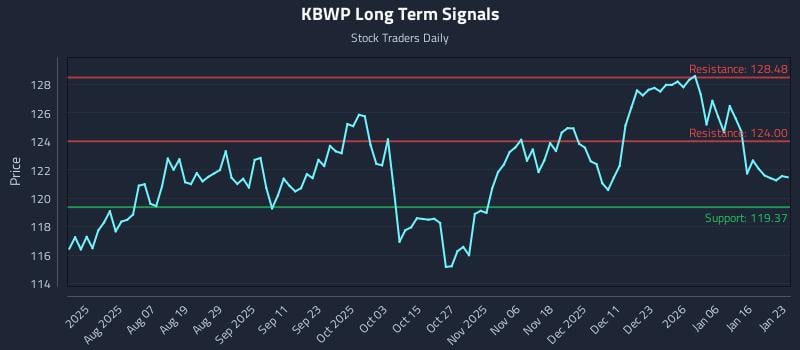 KBWP Long Term Analysis for January 23 2026