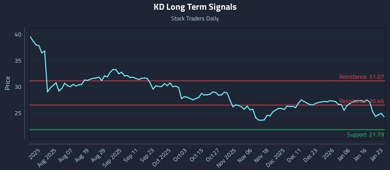 KD Long Term Analysis for January 23 2026
