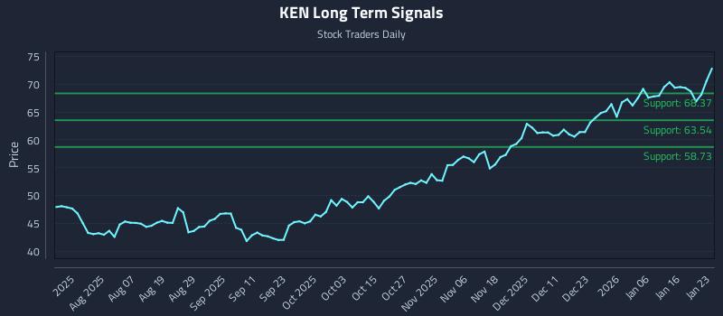 KEN Long Term Analysis for January 23 2026