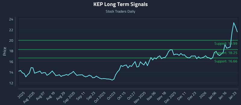 KEP Long Term Analysis for January 23 2026