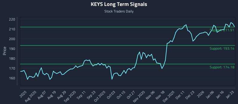 KEYS Long Term Analysis for January 23 2026