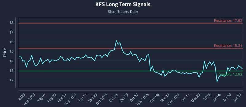 KFS Long Term Analysis for January 23 2026