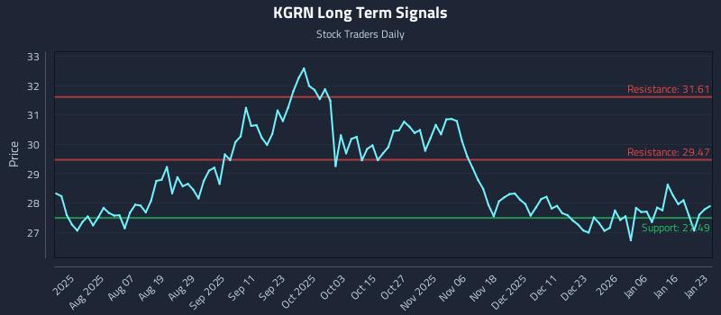 KGRN Long Term Analysis for January 23 2026 KGRN Long Term Analysis for January 23 2026