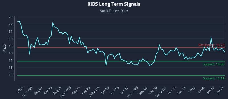 KIDS Long Term Analysis for January 23 2026