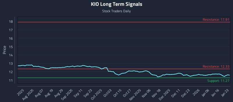 KIO Long Term Analysis for January 23 2026