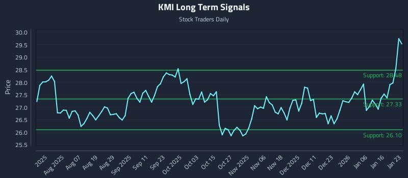 KMI Long Term Analysis for January 23 2026