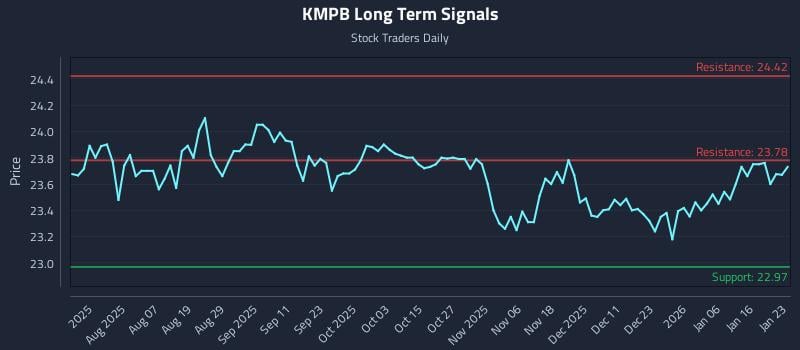 KMPB Long Term Analysis for January 23 2026