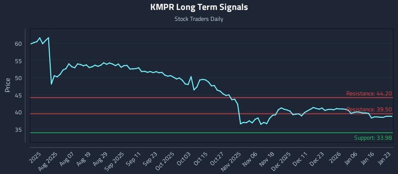 KMPR Long Term Analysis for January 23 2026 KMPR Long Term Analysis for January 23 2026