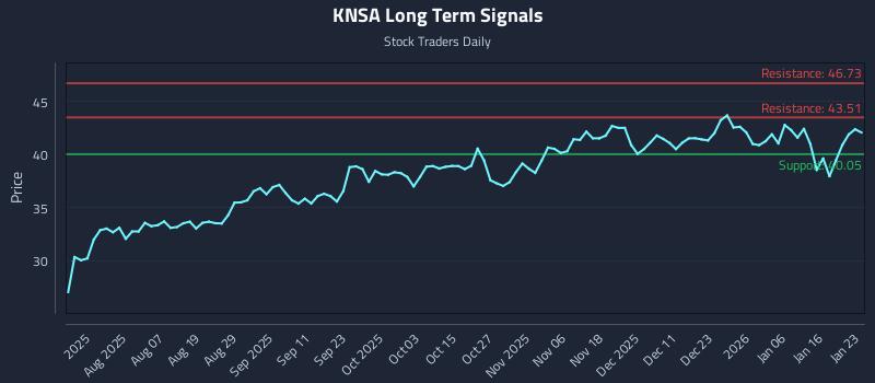 KNSA Long Term Analysis for January 23 2026 KNSA Long Term Analysis for January 23 2026