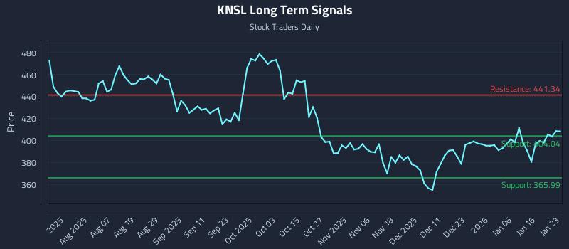 KNSL Long Term Analysis for January 23 2026