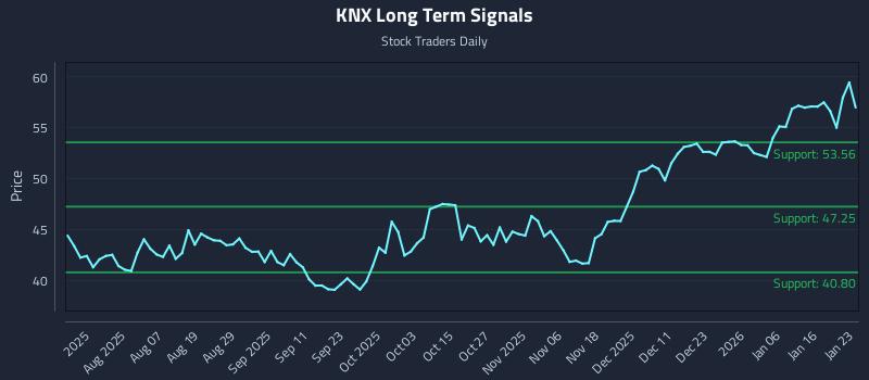 KNX Long Term Analysis for January 23 2026