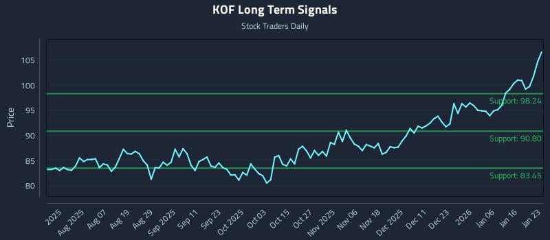 KOF Long Term Analysis for January 23 2026