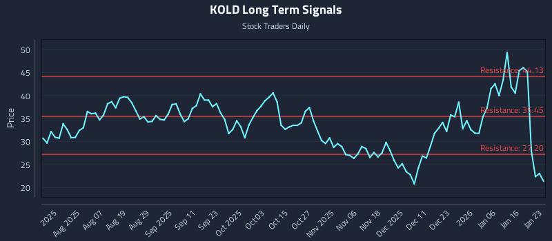 KOLD Long Term Analysis for January 23 2026