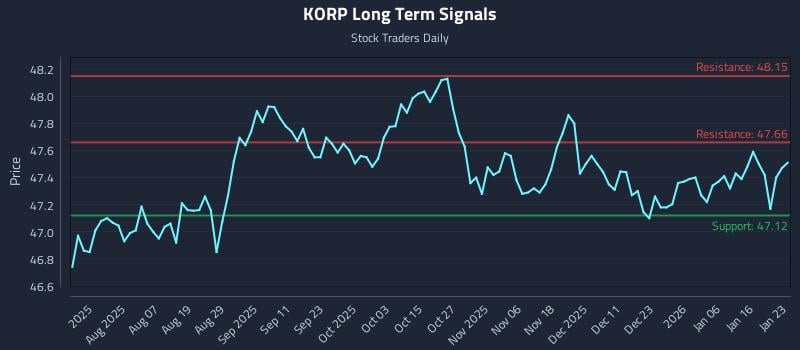 KORP Long Term Analysis for January 23 2026 KORP Long Term Analysis for January 23 2026