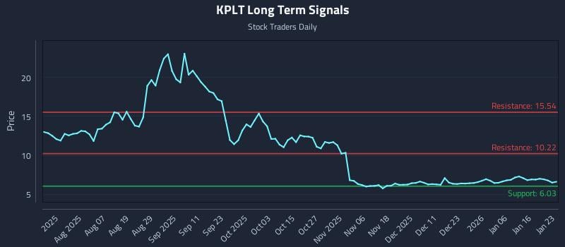 KPLT Long Term Analysis for January 23 2026 KPLT Long Term Analysis for January 23 2026
