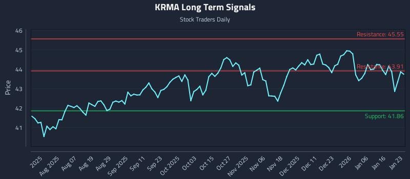 KRMA Long Term Analysis for January 23 2026