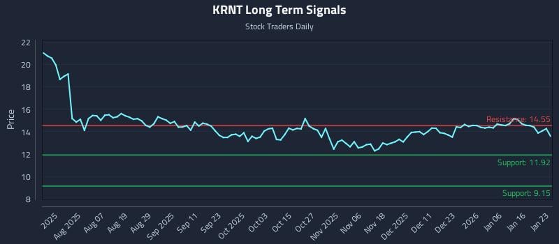 KRNT Long Term Analysis for January 23 2026