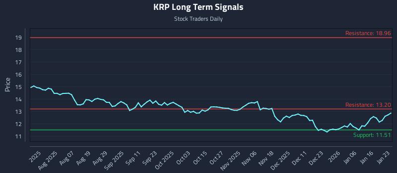 KRP Long Term Analysis for January 23 2026