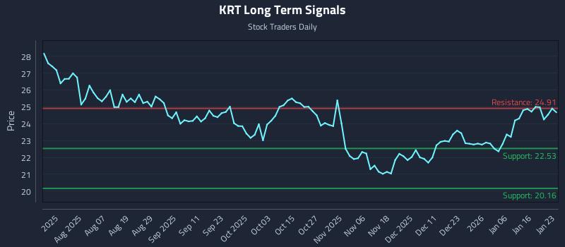 KRT Long Term Analysis for January 23 2026