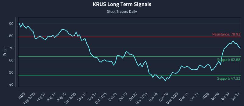 KRUS Long Term Analysis for January 23 2026 KRUS Long Term Analysis for January 23 2026